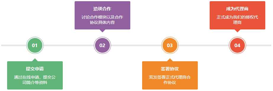 逸漠招代理商流程圖