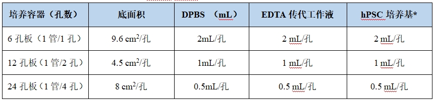 培養(yǎng)容器(孔數(shù))底面積DPBS (mL)EDTA傳代工作液hPSC培養(yǎng)基*